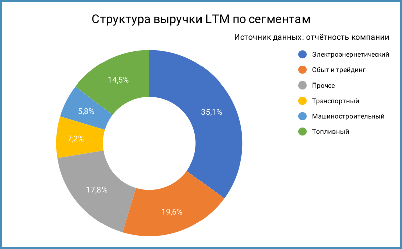 Структура выручки по сегментам.