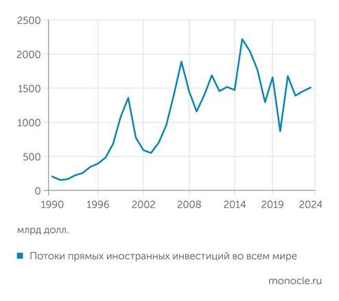    UNCTAD: Если судить по общемировым потокам ПИИ, пик глобализации пришелся на 2015 год