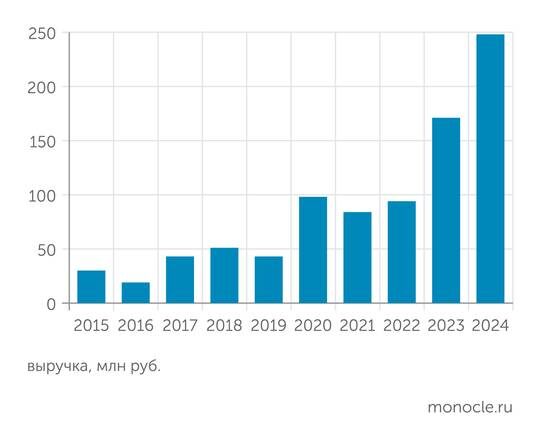    «СПАРК-Интерфакс»: За десять лет своего существования компания "Карфидов Лаб" выросла почти в 10 раз