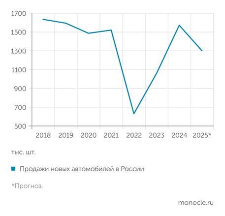    «Автостат»: Спрос на новые авто упадет по итогам года на 17%