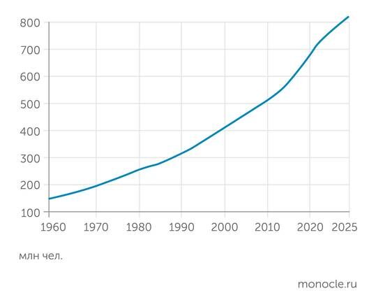    ООН: Динамика роста населения в возрасте 65 лет и старше