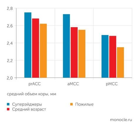    данные Северо-Западного университета (США): Сравнение отдельных параметров нейропрофиля у суперэйджеров (СЭ) и контрольных групп