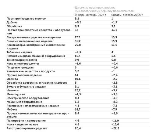    Росстат: Промышленное производство выросло только на 1% против 5% в прошлом году. Обработка все еще растет, а добыча падает
