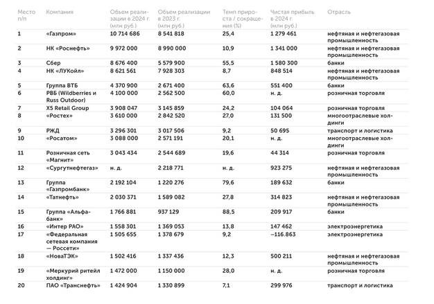    : 20 крупнейших российских компаний по выручке за 2024 г.
