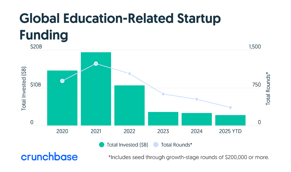 *Включает посевные и последующие раунды финансирования в размере 200 000 долларов и более.