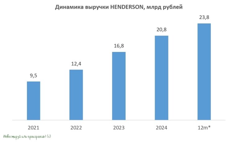 Динамика выручки HENDERSON