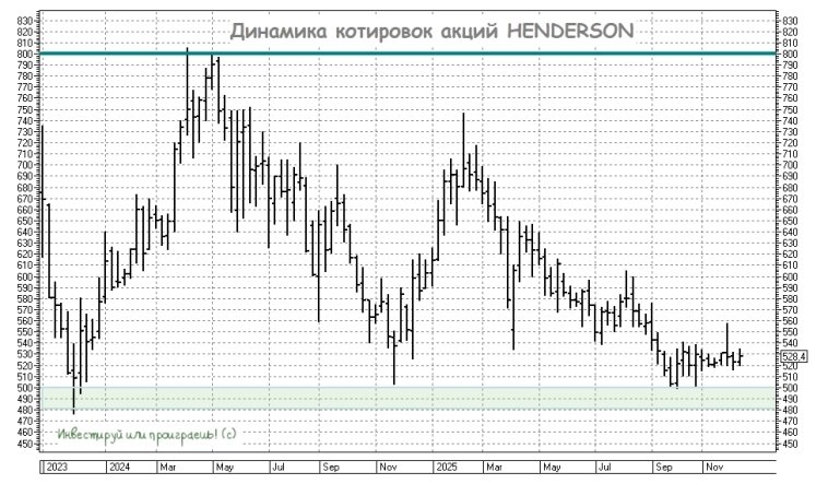 Динамика котировок акций HENDERSON 