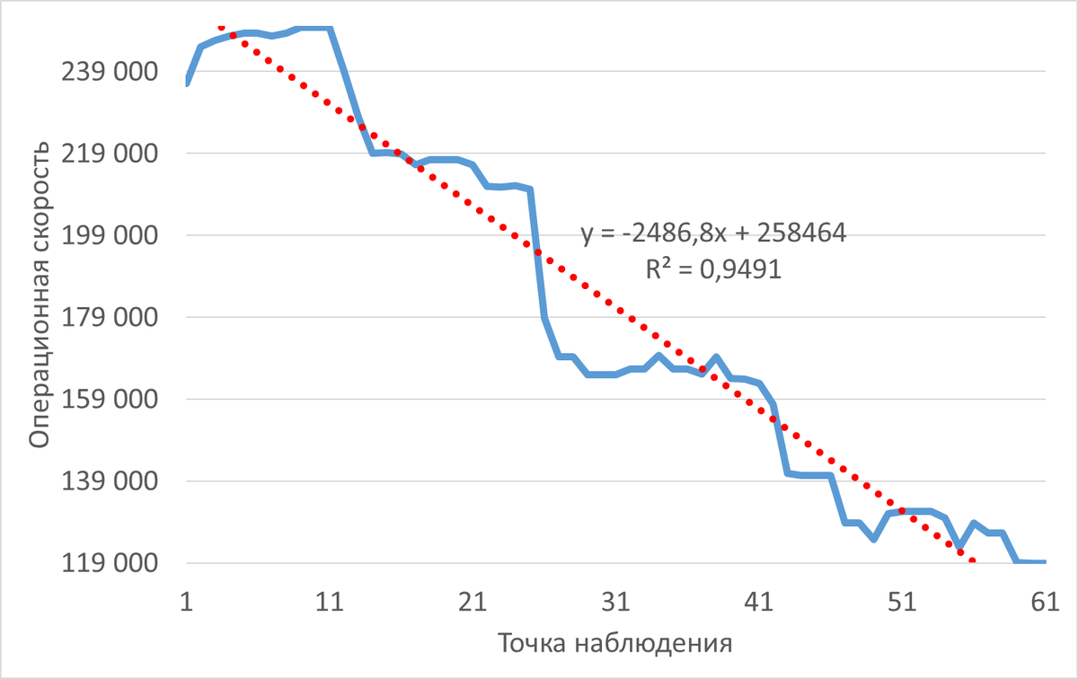 График изменения операционной скорости в течении часа до инцидента