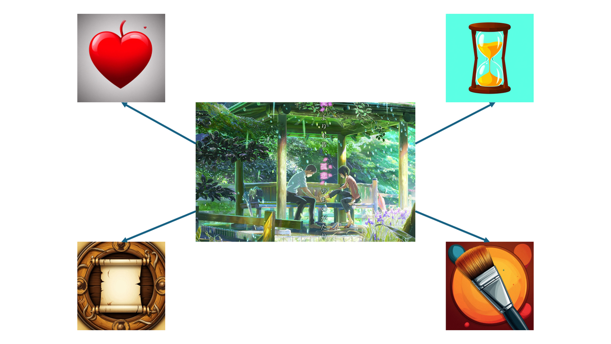 «Сад изящных слов» пребывает в суперпозиции четырёх жанровых состояний. Ваш взгляд заставляет его «коллапсировать» в один из них.