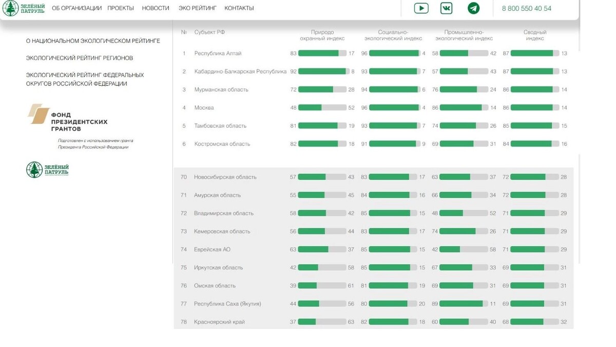   Лидеры и антилидеры экологического рейтинга этого года   greenpatrol.ru