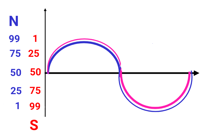 Рис. 2. Юрий Южный. Магнитное поле. Полупериоды показаны в развернутом виде. Толстые линии - это потенциалы больше 50%, а тонкие линии - это потенциалы меньше 50%.