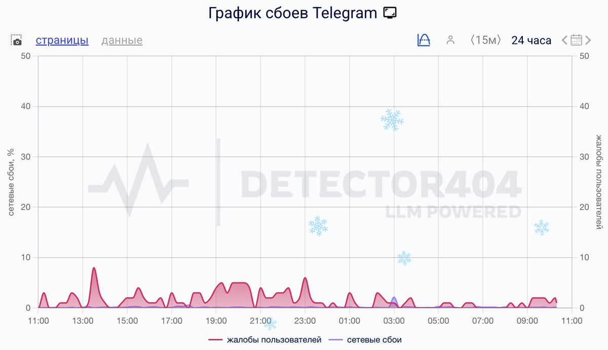    Сбои за сутки