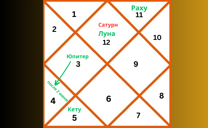 Репрезентативная карта ведической астрологии, отображающая расположение планет в знаке Рыб в 2026 году
