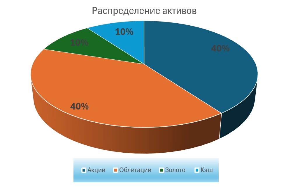 Так выглядит наш портфель по классам активов