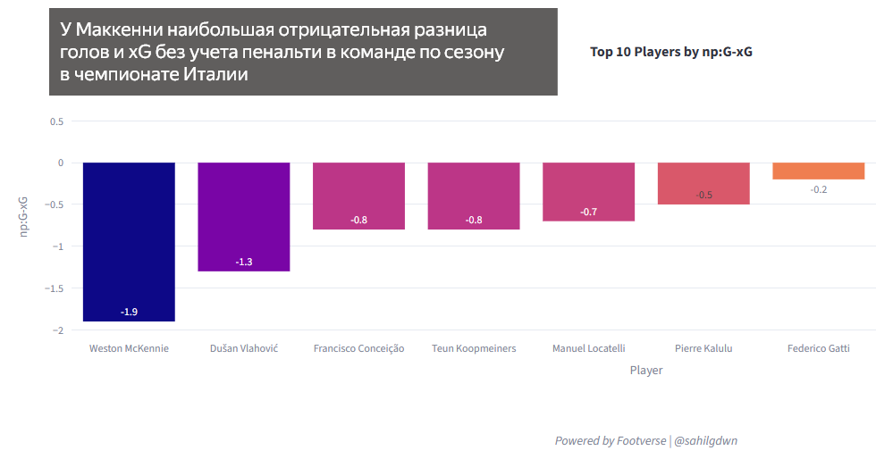 Графика сделана в footverse.streamlit.app