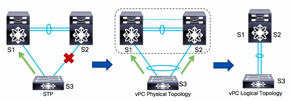 Сравнение STP и vPC