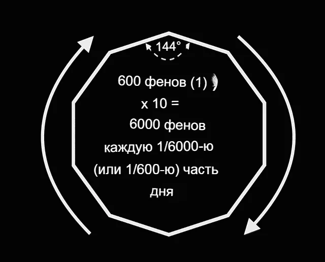 Древняя китайская единица измерения времени, известная как фэнь (分), показана здесь в её отношении к 24-часовым суткам: 600 единиц на каждую десятую часть дня, что в сумме составляет 6000. В некоторых традициях фэнь составлял 1/600 часть дня, что давало каждому отрезку продолжительность в 144 секунды. Также стоит отметить, что каждый внутренний угол десятиугольника (декагона) равен 144 градусам, а сумма всех углов составляет 1440 градусов. Источник: Э. Коллинз.