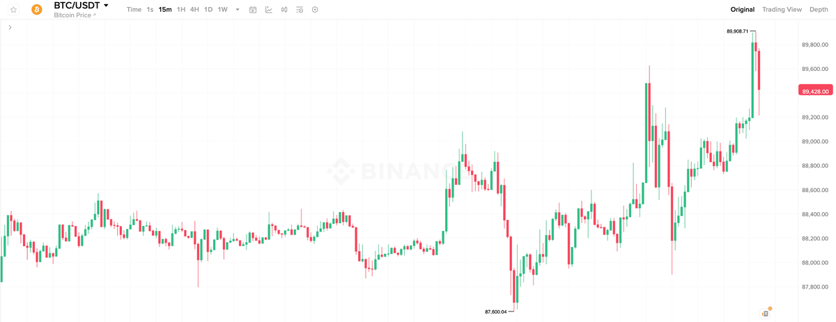    15-минутный график курса Биткоина