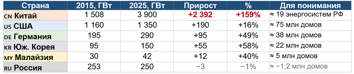 Обратите внимание: все страны, кроме одной, показали рост. Теперь разберём каждую подробнее.