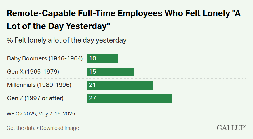 Зумеры почти в два раза чаще испытывают одиночество на работе, чем представители Gen X, и почти в три раза чаще, чем бумеры.