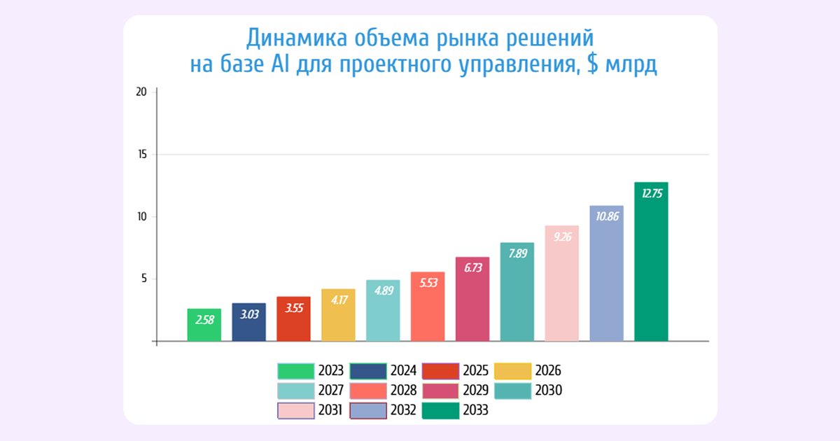 Темпы роста рынка AI-решений в проектном менеджменте