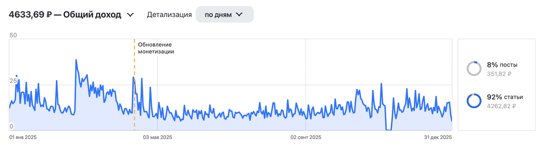 Сколько я заработала на блоге "Разумная экономия" в 2025 году. И о доходах на "Дзен" в целом