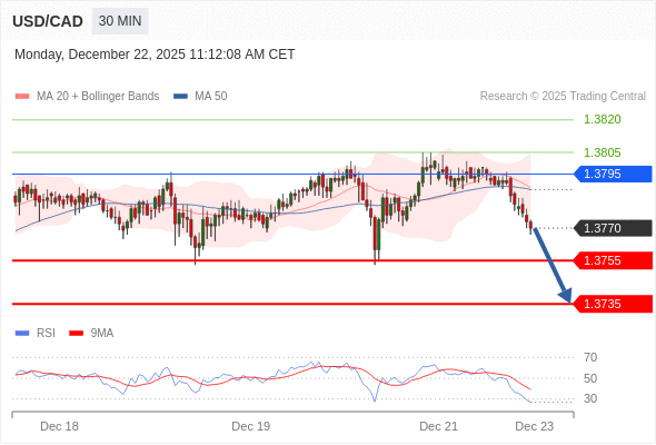 USD/CAD в течение дня: Под давлением.  Наша точка разворота находится на уровне 1,3795. Наше предпочтение:Продавать ниже 1,3795 с целевыми точками 1,3755 и 1,3735. Альтернативный сценарий:Прорыв вверх уровня 1,3795 откроет путь к 1,3805 и 1,3820. Анализ:Пока актив не пробил вверх свой уровень сопротивления 1,3795, остаётся высокой вероятность падения ниже 1,3755. 