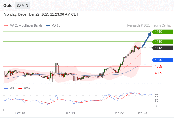 Золото в течение дня: бычий настрой при прорыве вверх 4375.  Наша точка разворота находится на уровне 4375. Наше предпочтение:Покупать выше 4375 с целевыми точками 4430 и 4460. Альтернативный сценарий:Прорыв вниз уровня 4375 откроет путь к 4355 и 4335. Анализ:RSI бычий, ожидается продолжение роста. 