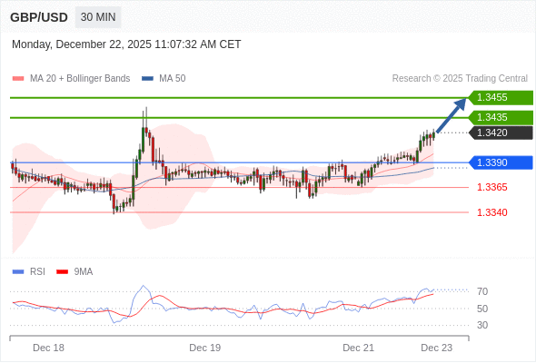 GBP/USD в течение дня: Разровот вверх.  Наша точка разворота находится на уровне 1,3390. Наше предпочтение:Покупать выше 1,3390 с целевыми точками 1,3435 и 1,3455. Альтернативный сценарий:Прорыв вниз уровня 1,3390 откроет путь к 1,3365 и 1,3340. Анализ:RSI бычий : 