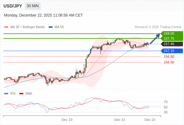USD/JPY в течение дня: Тренд остается бычьим.  Наша точка разворота находится на уровне 157,10. Наше предпочтение:Покупать выше 157,10 с целевыми точками 157,75 и 158,00. Альтернативный сценарий:Прорыв вниз уровня 157,10 откроет путь к 156,80 и 156,50. Анализ:Внутридневные индикаторы отмечают бычий настрой. 