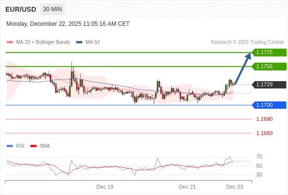 EUR/USD в течение дня: бычий настрой при прорыве вверх 1,1700.  Наша точка разворота находится на уровне 1,1700. Наше предпочтение:Покупать выше 1,1700 с целевыми точками 1,1755 и 1,1775. Альтернативный сценарий:Прорыв вниз уровня 1,1700 откроет путь к 1,1680 и 1,1660. Анализ:RSI положительно направлен. 