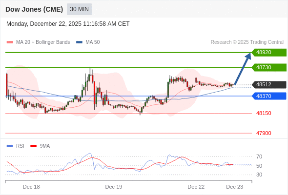 Dow Jones (CME) (H6) в течение дня: Ограниченный потенциала роста.  Наша точка разворота находится на уровне 48370. Наше предпочтение:Покупать выше 48370 с целевыми точками 48730 и 48920. Альтернативный сценарий:Прорыв вниз уровня 48370 откроет путь к 48150 и 47900. Анализ:RSI смешанный. 