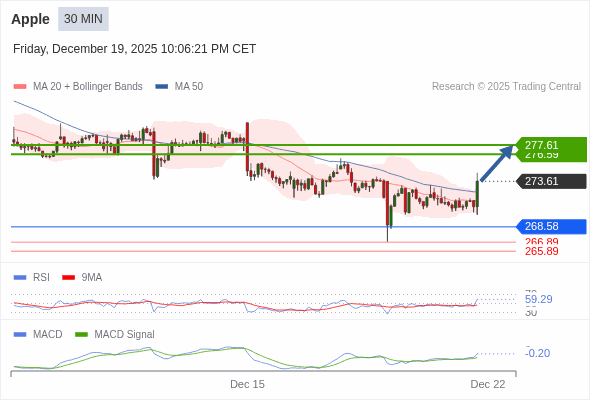 Apple Текущий : бычий настрой пока 268,58 не сломан. Наша точка разворота находится на уровне :268,58. Наше мнение :Бычий настрой пока 268,58 не сломан. Альтернативный сценарий :При прорыве 268,58,Apple может достигнуть 266,89 и 265,89. Комментарий:RSI находится выше нейтральной зоны 50. MACD выше своей сигнальной линии и негативен. MACD должен пробить вверх нулевую линию, чтобы подтвердить продолжение роста. Кроме того, курс находится выше своих 20 и 50-дневных скользящих средних (соответственно находящихся на уровнях 271,54 и 272,45). Наконец, курс пробил вверх вернюю полосу Боллинджера (располагающуюся сейчас на уровне 273,00. 