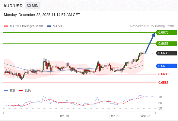 AUD/USD в течение дня: Тренд остается бычьим.  Наша точка разворота находится на уровне 0,6615. Наше предпочтение:Покупать выше 0,6615 с целевыми точками 0,6655 и 0,6675. Альтернативный сценарий:Прорыв вниз уровня 0,6615 откроет путь к 0,6600 и 0,6585. Анализ:Следующие уровни сопротивления находятся на отметках 0,6655 и 0,6675. 