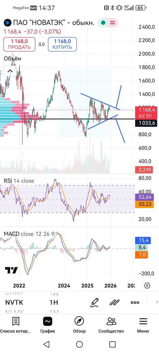 Недельный таймфрейм графика акций Новатэк