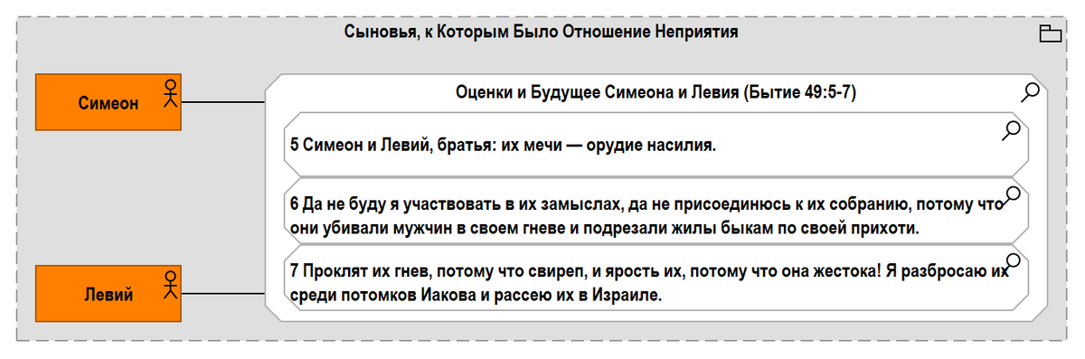 Рис. 3.20.1. Оценки и будущее Симеона и Левия