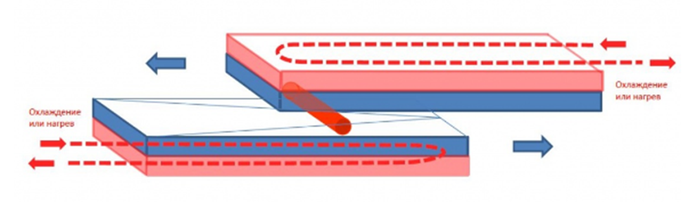 Подвижные ползуны на которые устанавливается прокатный инструмент имеет принудительную систему охлаждения оборотной воды. 