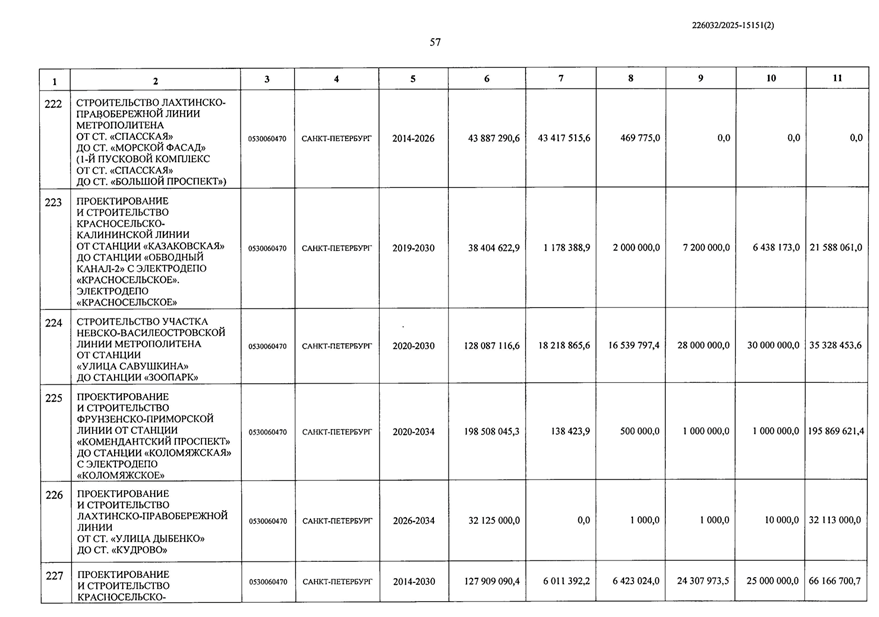    Автор фото: Фрагмент постановления о пообъектном распределении бюджетных средств в рамках адресной инвестиционной программы на 2026-2028 годы в Петербурге