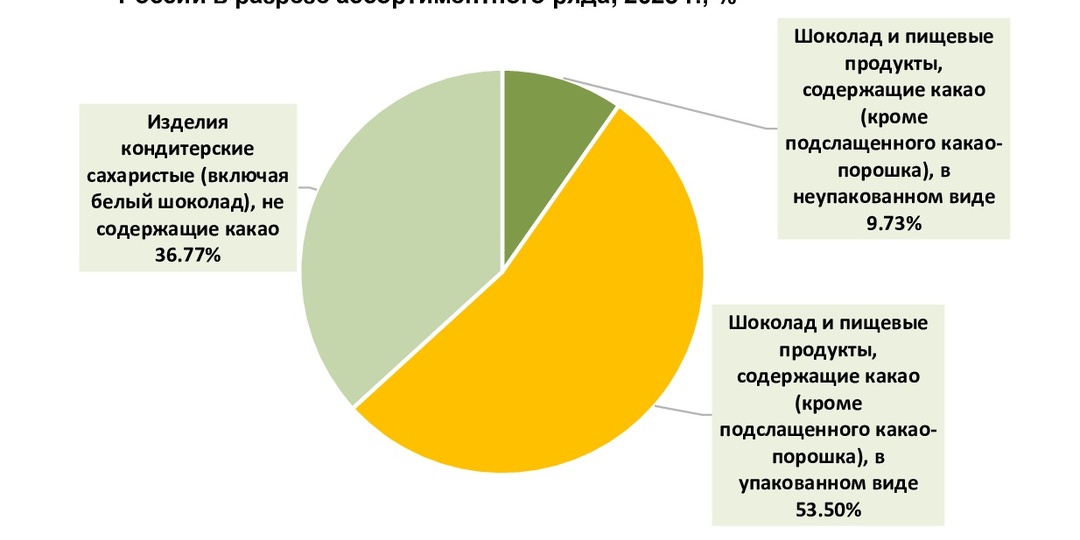 Отечественное производство шоколада и кондитерских сахаристых изделий в 2025 г. замедлилось
