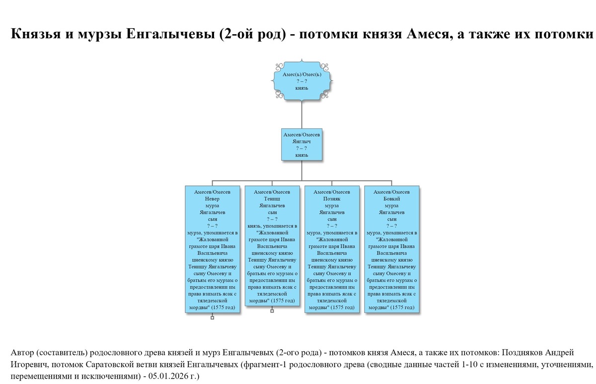 Князь Амес(ь)/Омес(ь), его сын и внуки