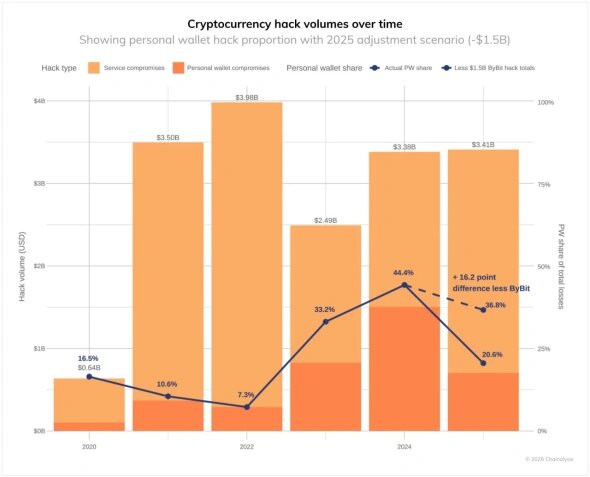    Объемы похищенных хакерами средств в криптовалюте по годам. Источник: Chainalysis