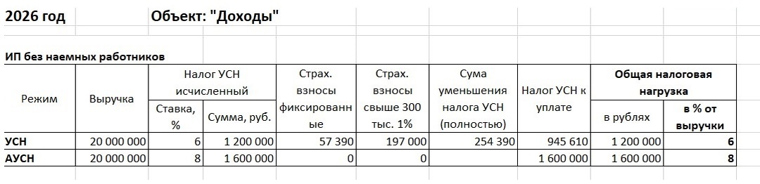 А вам точно нужна АУСН?