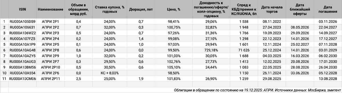Облигации на МосБирже: АПРИ.