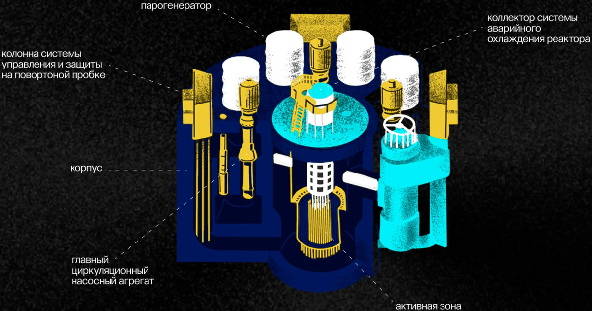 Схема реактора БРЕСТ-ОД-300  📷
