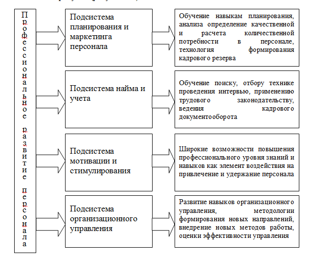 Рис 1.1 Функциональная связь профессионального развития персонала с подсистемами системы управления персоналом организации