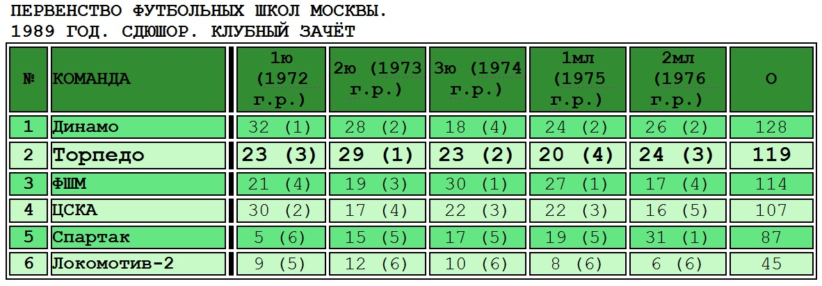 Таблицу предоставил ведущий ресурса История московского и подмосковного футбола. Благодарю Андрея! Скопировал с небольшой корректировкой автор ИстАрх.