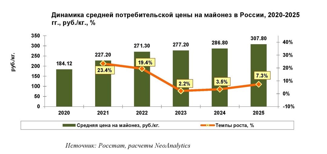 В каком регионе России можно купить самый дешевый майонез в 2025 г.?