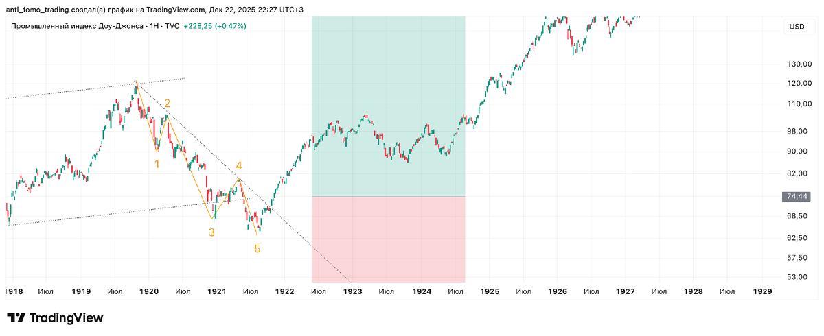Структура промышленного индекса Доу-Джонса 100 лет назад на недельном тайм-фрейме. Он выглядит в точности так же, как и график ниже 