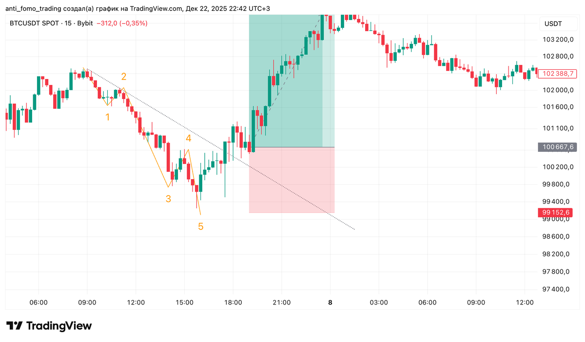Структура Биткоина в ноябре 2025 года на 15 минутном тайм-фрейме 