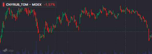 Интервал колебания курса юаня к рублю в боковом  (горизонтальном) тренде - время скупки юаня по схеме умной хозяйки. 